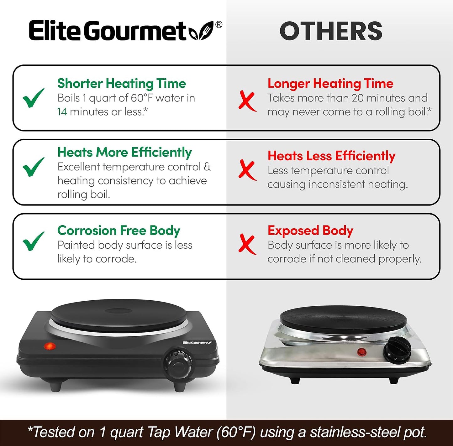 Elite Gourmet Portable Electric Burner - 1000W Cast Iron Hot Plate for RVs & Small Kitchens