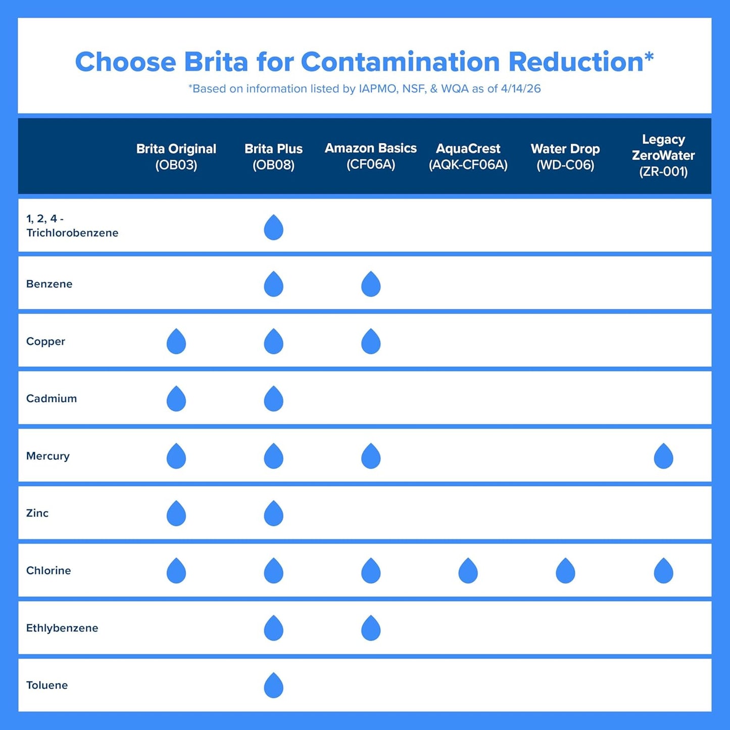 Brita Standard Water Filter Replacement Cartridges (3-Pack) - Reduces Chlorine & Heavy Metals