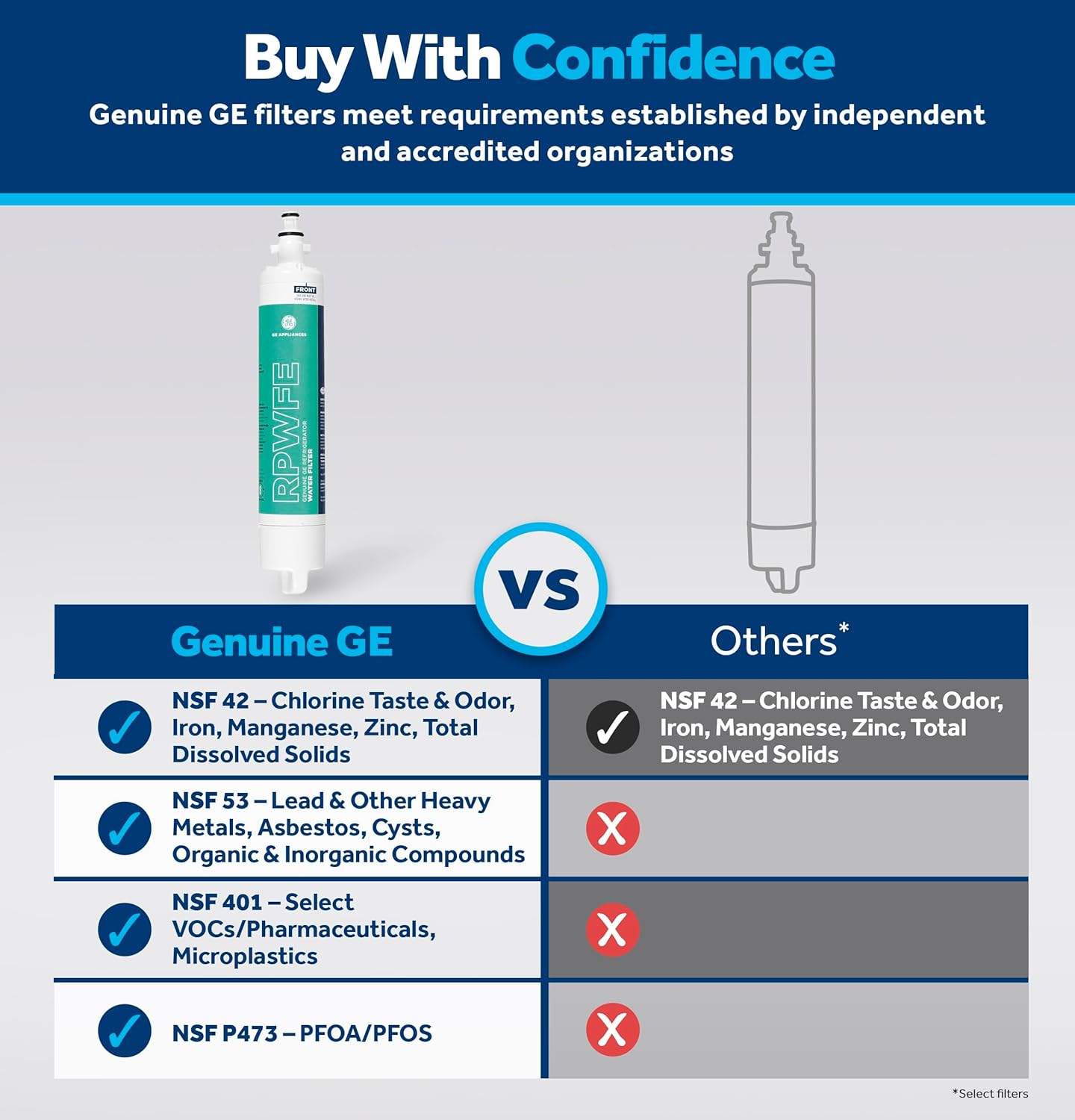 GE RPWFE Refrigerator Water Filter - Certified to Reduce Lead & 50+ Impurities