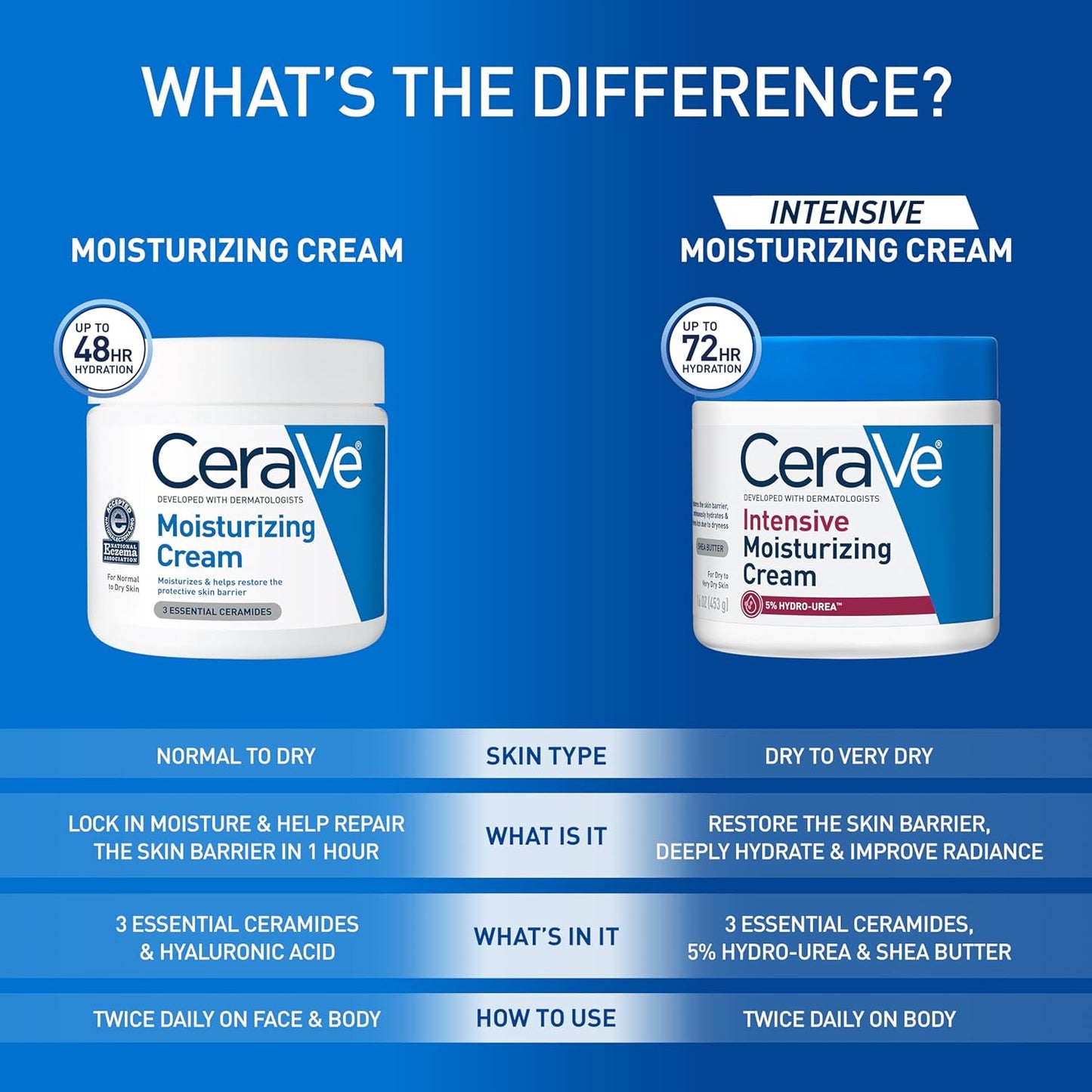 CeraVe Moisturizing Cream for Dry Skin with Ceramides & Hyaluronic Acid (19 fl oz)